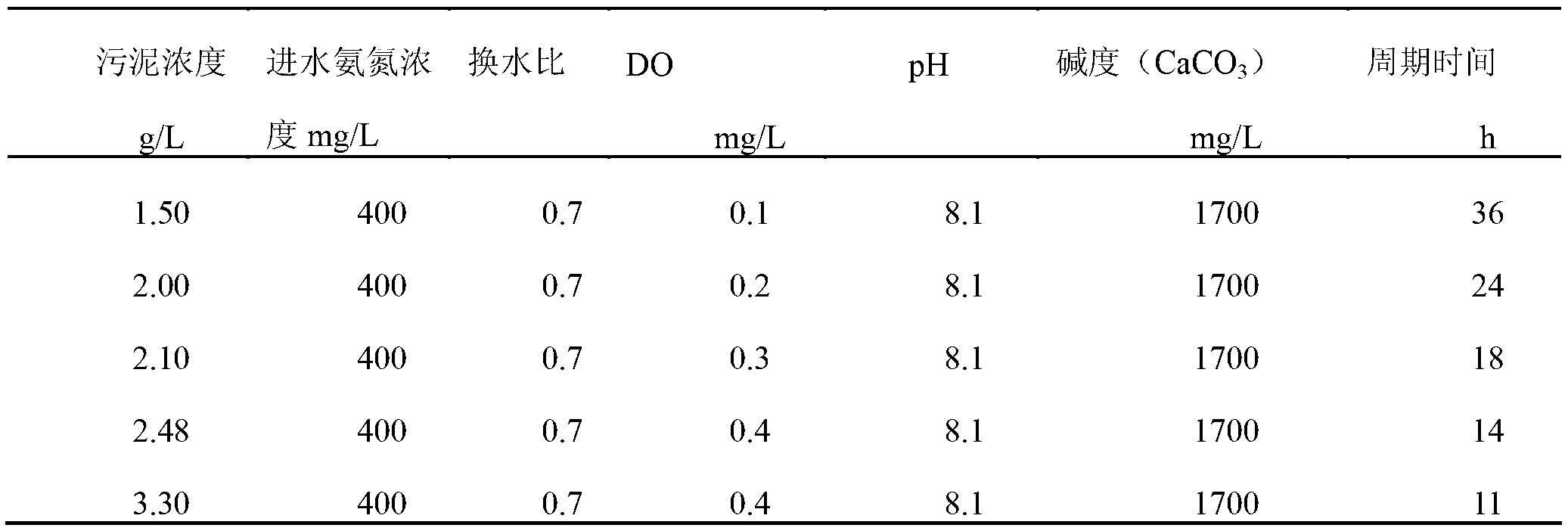 Sequencing batch completely autotrophic ammonia removal technology running method