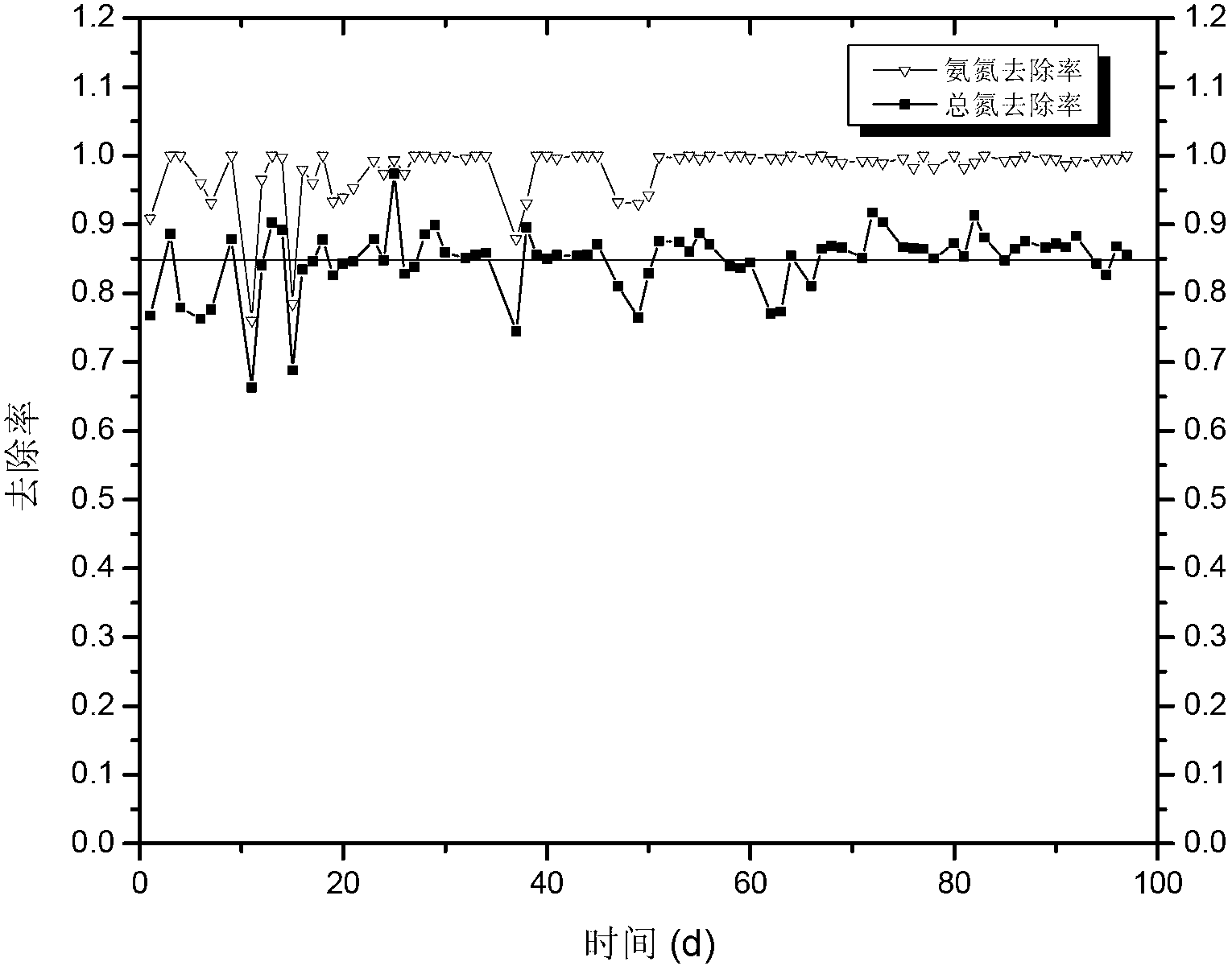 Sequencing batch completely autotrophic ammonia removal technology running method