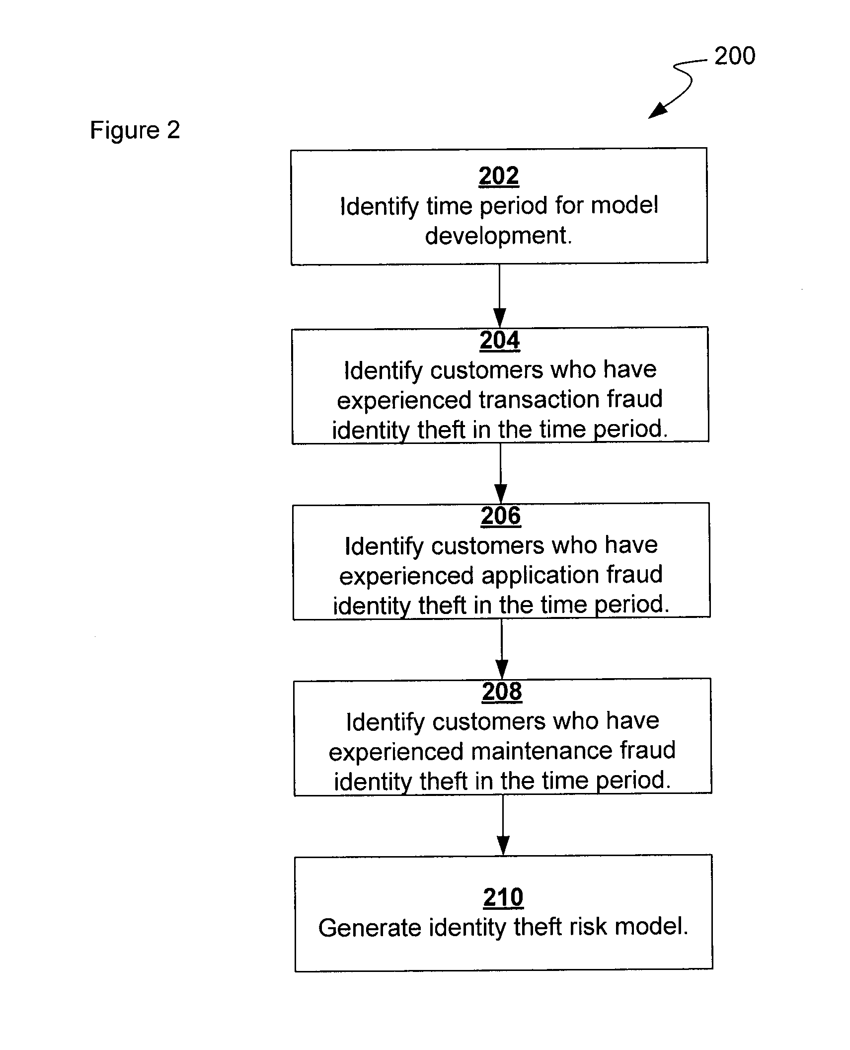 Generating an Identity Theft Score