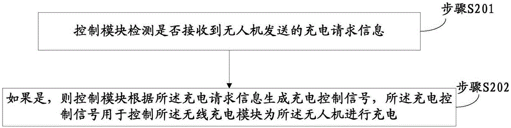 Automatic charging apparatus and charging control method for unmanned aerial vehicle