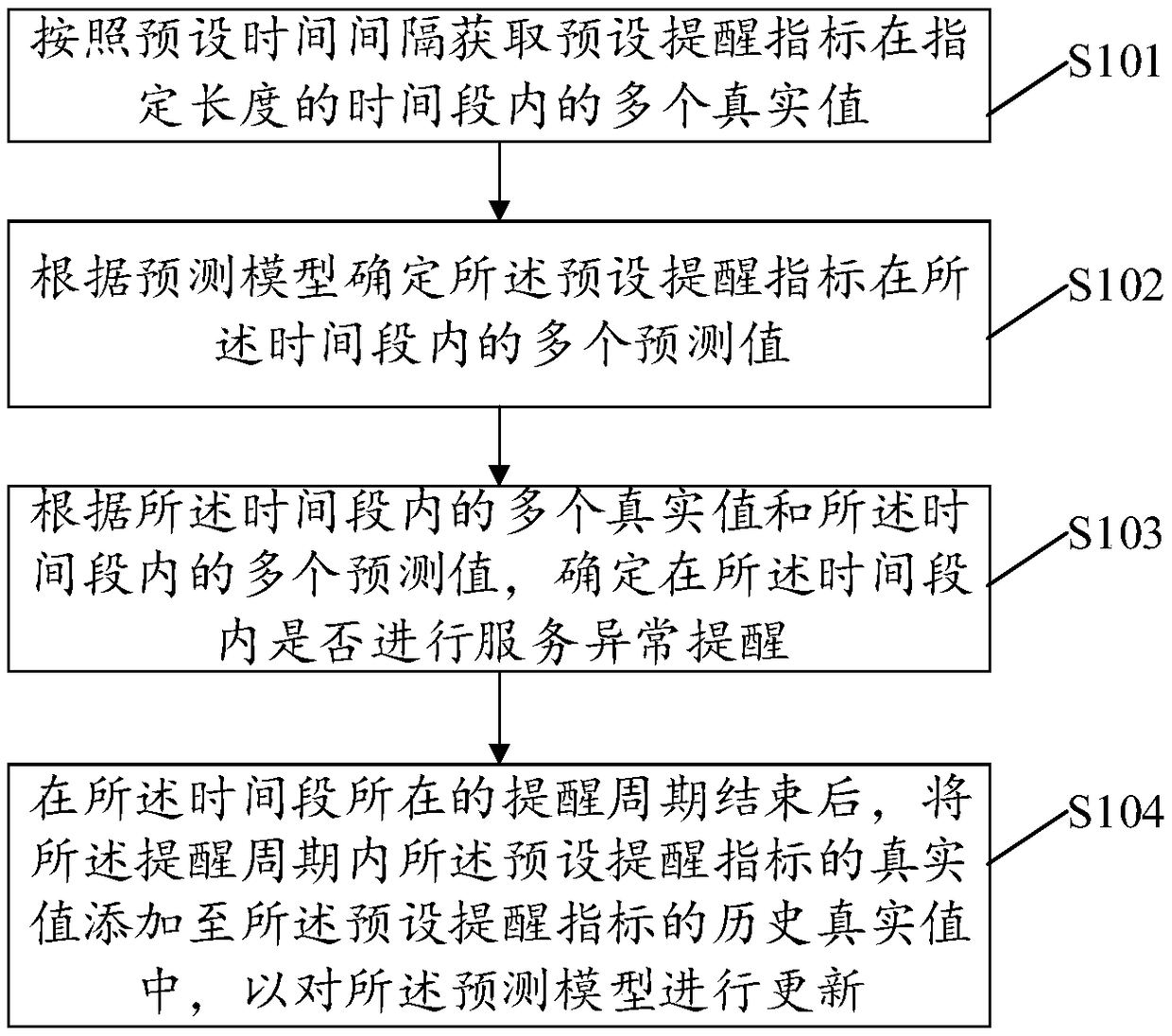 Service anomaly warning method and device based on time sequence