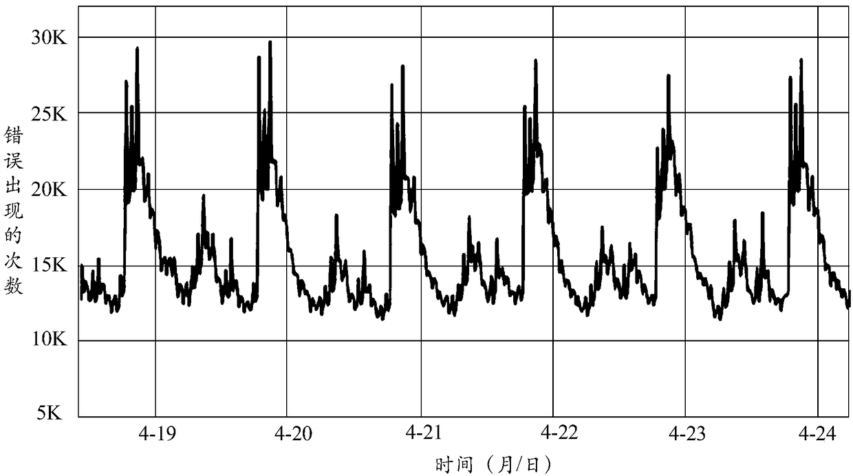 Service anomaly warning method and device based on time sequence