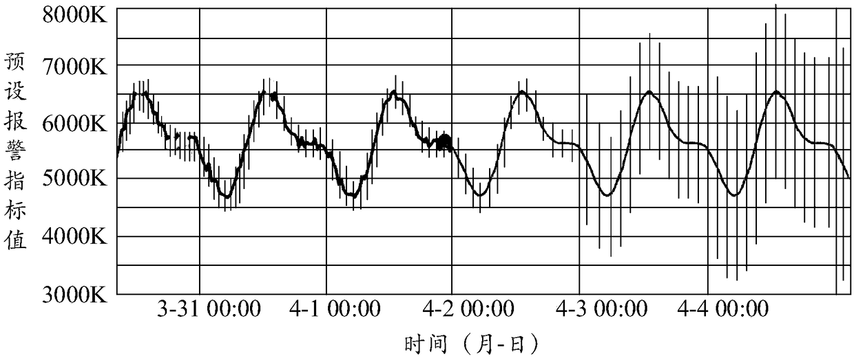 Service anomaly warning method and device based on time sequence