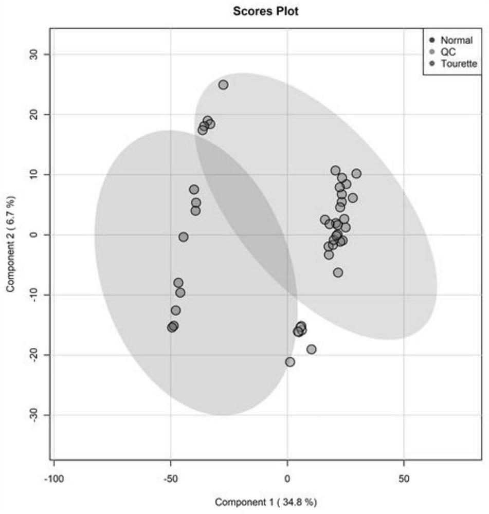 Plasma metabolism marker related to diagnosis of tourette syndrome (TS) of children and application thereof