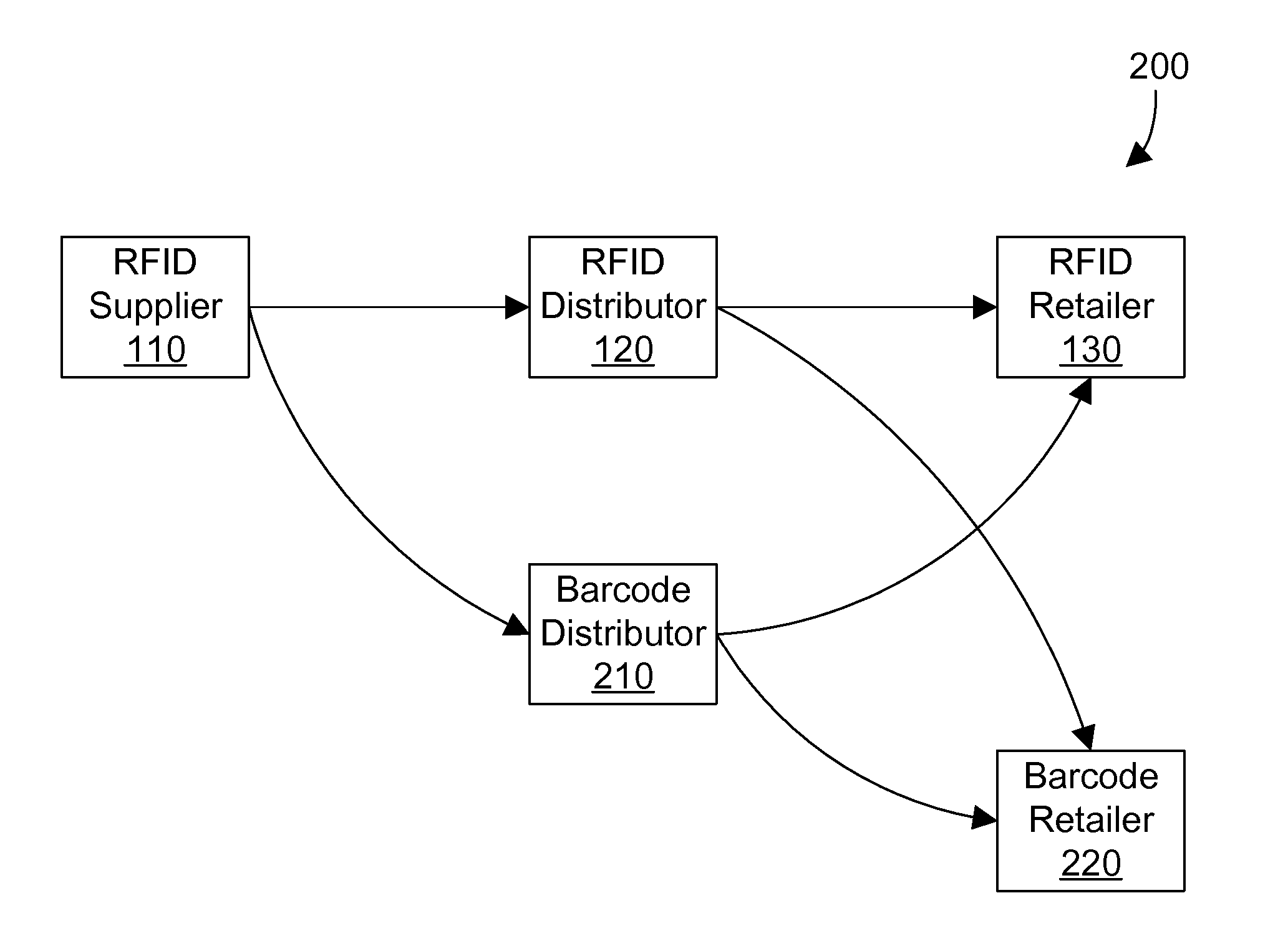 Pallet content identification mechanism that converts RFID information to corresponding barcode information