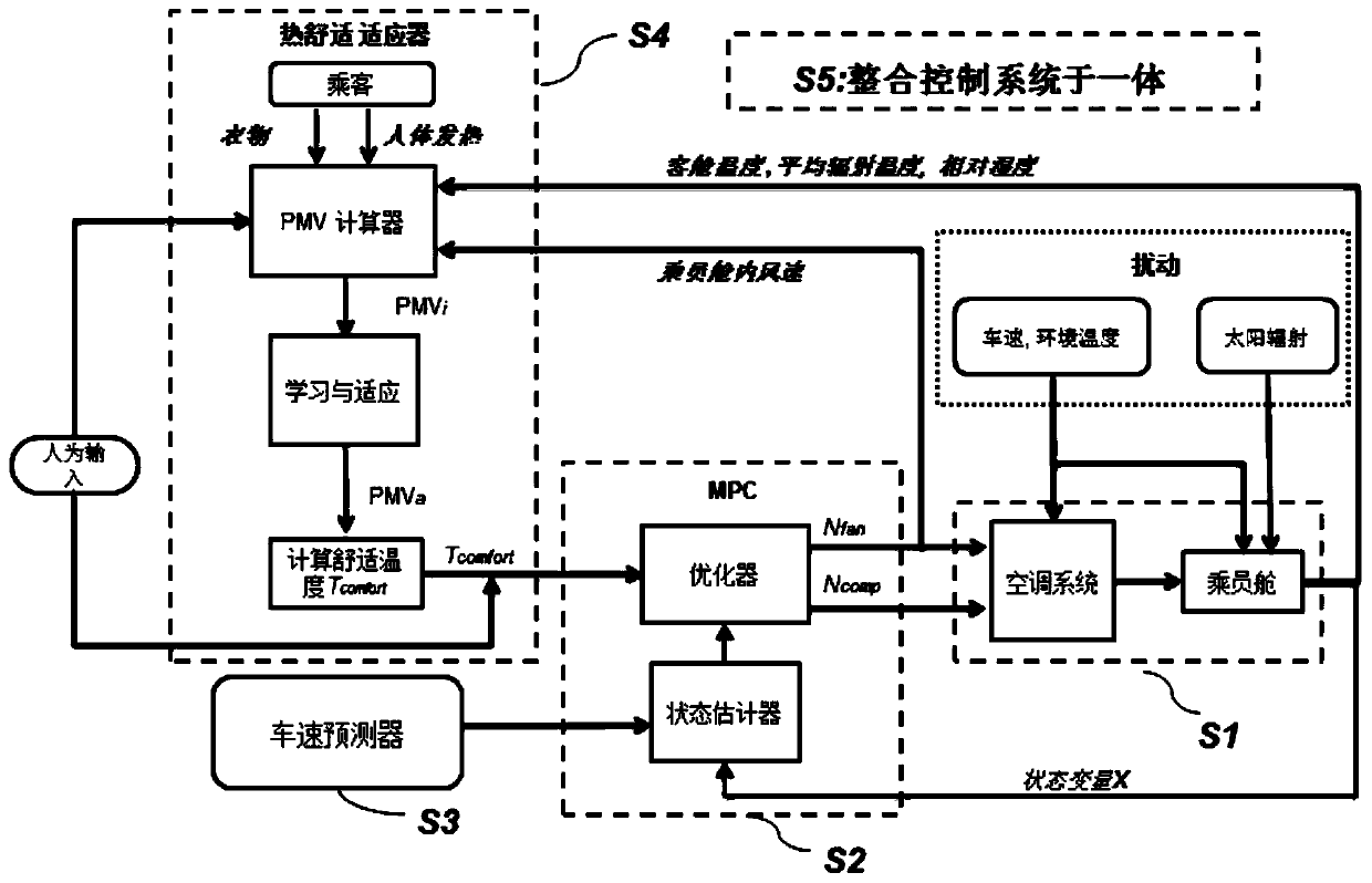 Electric automobile air conditioning system intelligent control method based on improved intelligent model predictive control