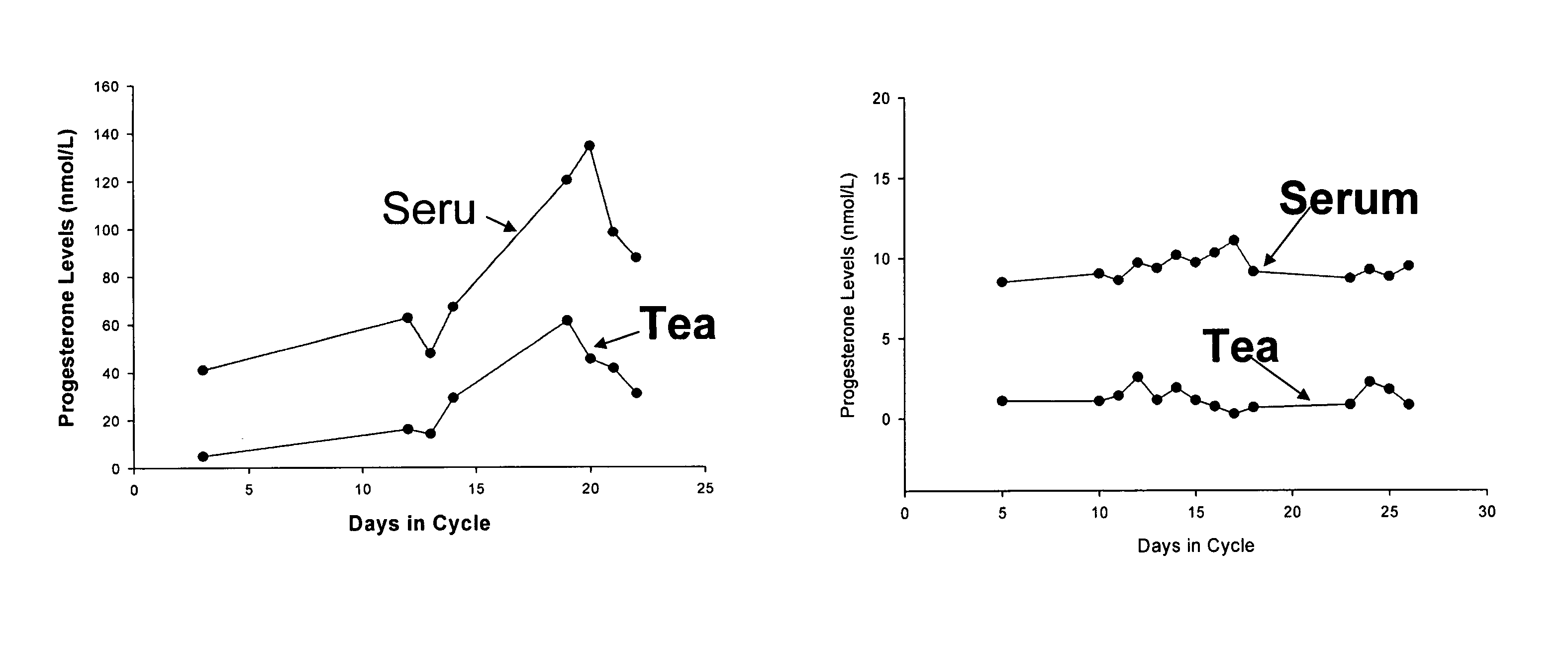 Method for monitoring fertility by measuring the concentration of hormones in tears