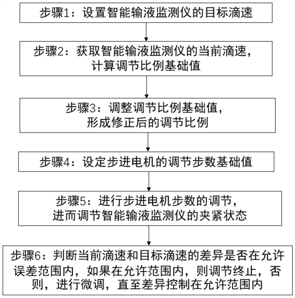 Intelligent infusion monitor control method for accurately controlling dripping speed based on stepping motor