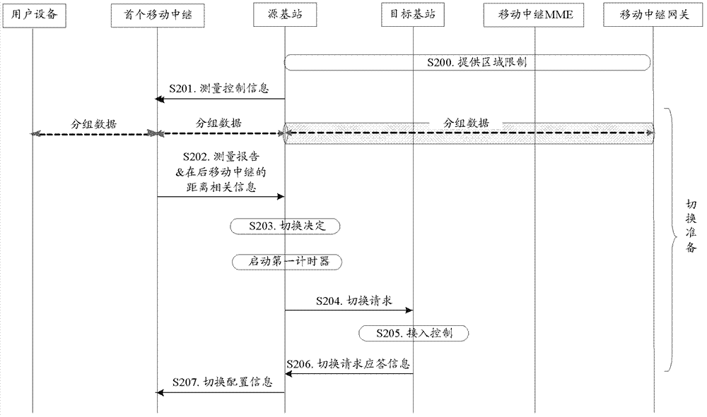 Method and device used for collaborative switching of plurality of mobile relays