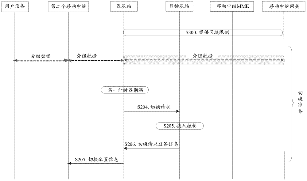 Method and device used for collaborative switching of plurality of mobile relays