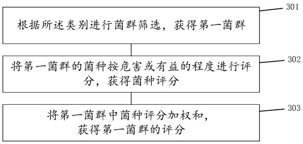 Method and system for skin care recommendation based on skin flora