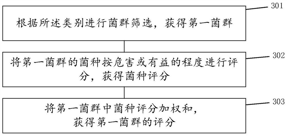 Method and system for skin care recommendation based on skin flora