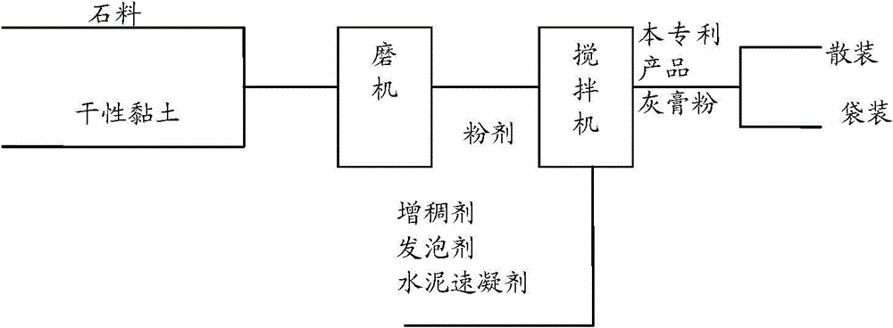 Production method of environment-friendly plaster powder