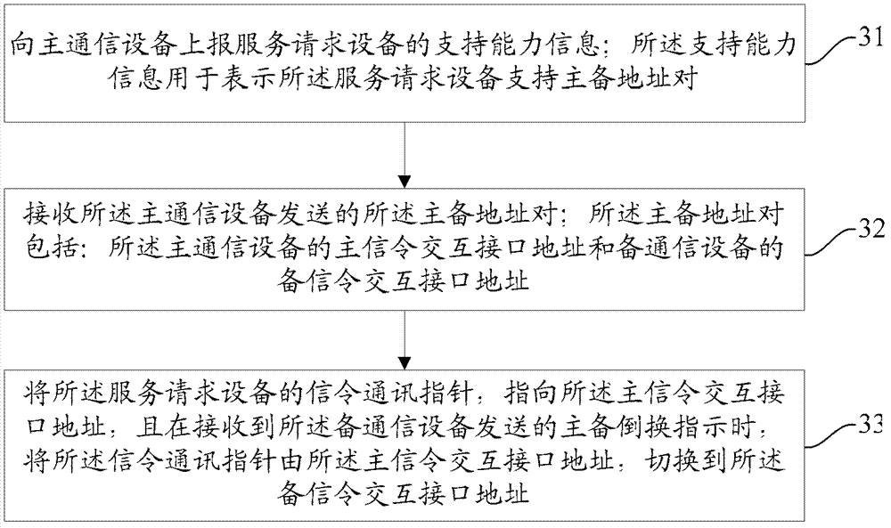 Main and secondary apparatuses conversion method betwenn communication equipment, communication equipment and system, and request equipment of system and service