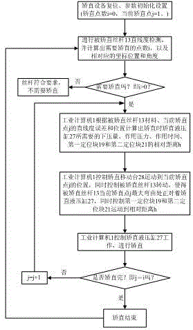 A kind of screw rod automatic straightening device and method