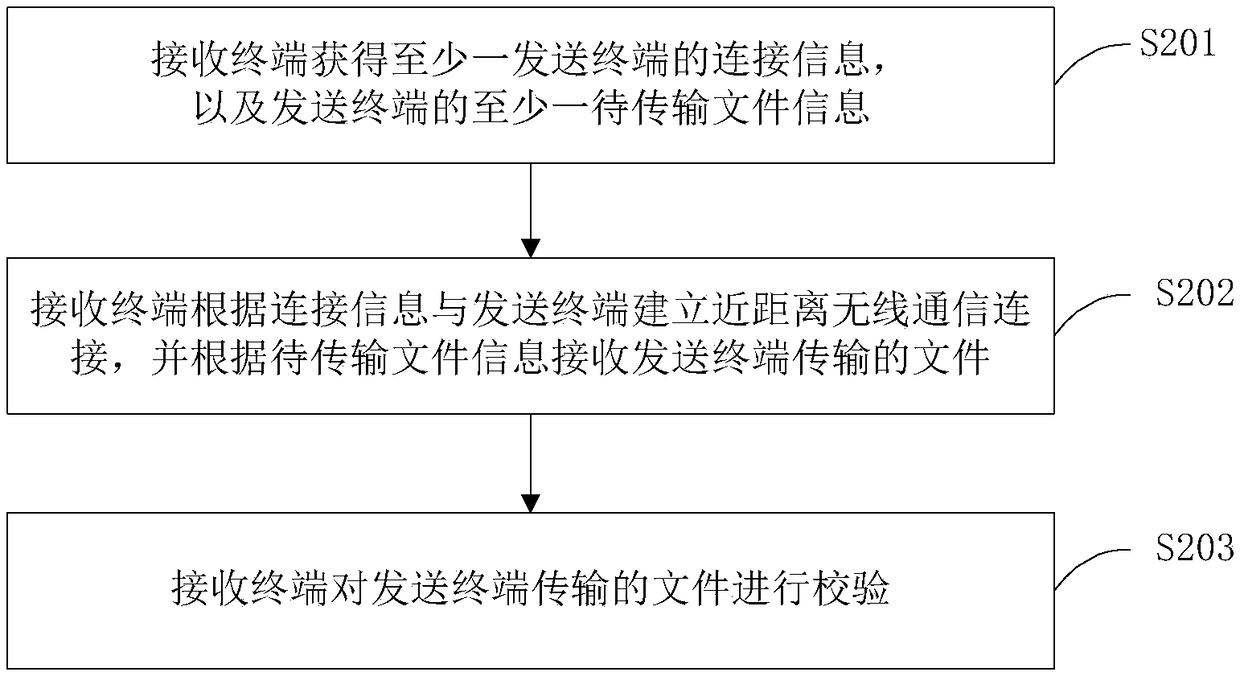 File transferring method and device thereof, equipment/terminal/server