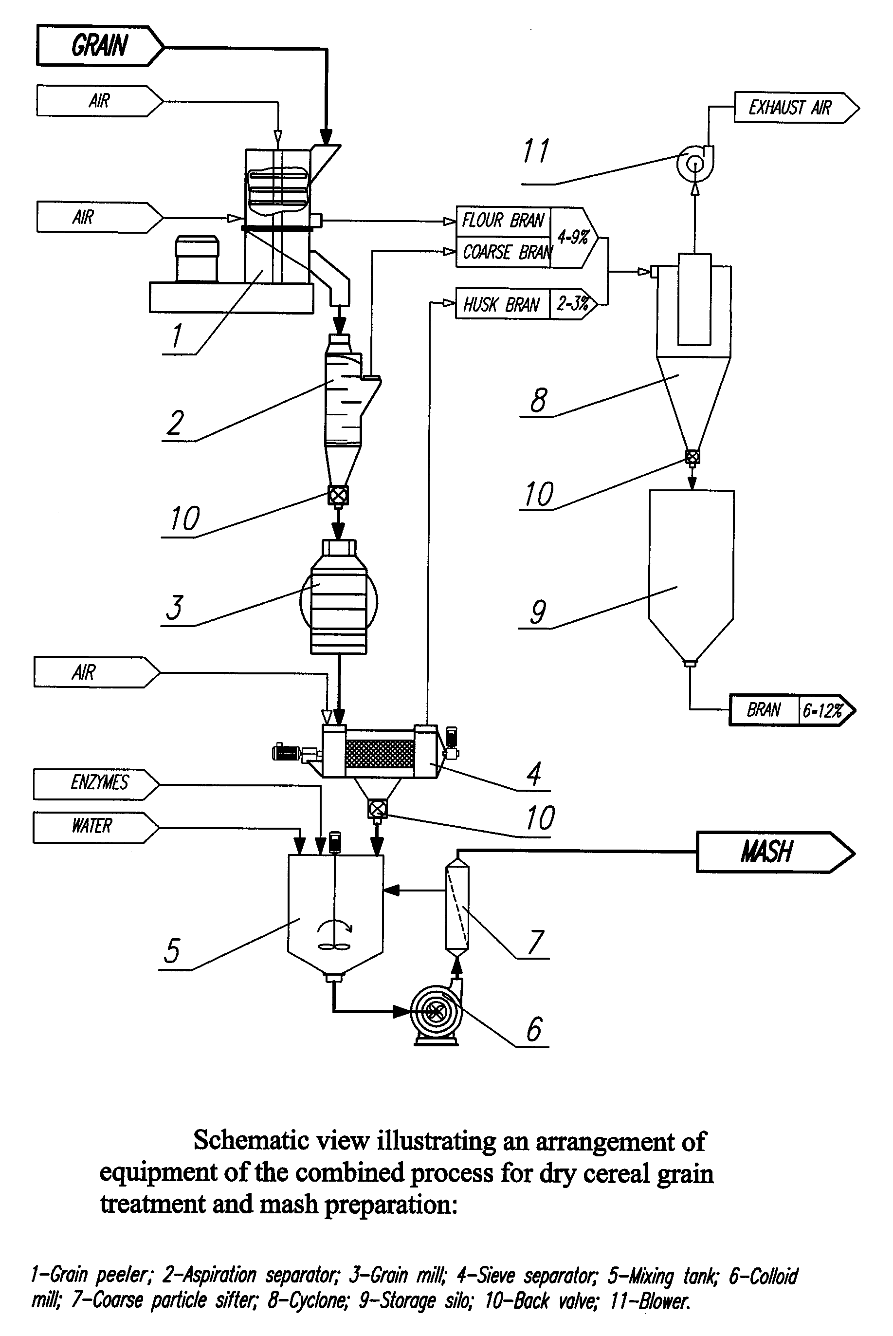 Cereal grain treatment and mash preparation for by-products