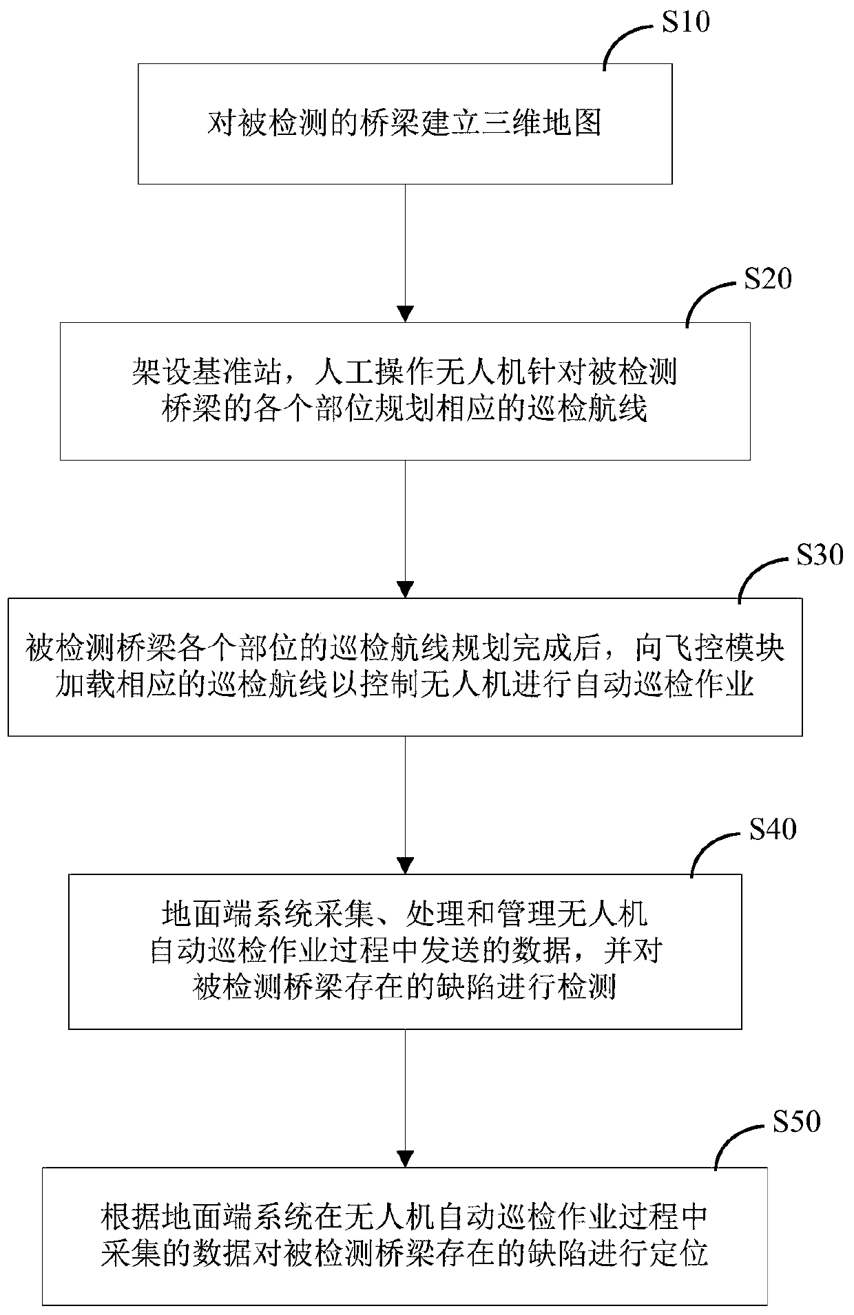 Bridge inspection method