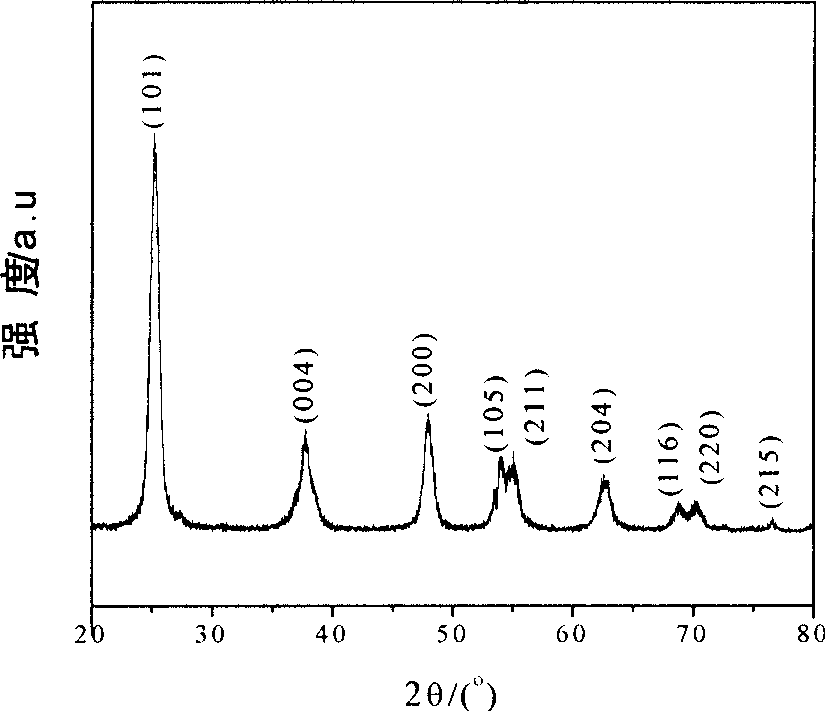 Method for preparation of unidimensional monocrystal titanium dioxide nano material