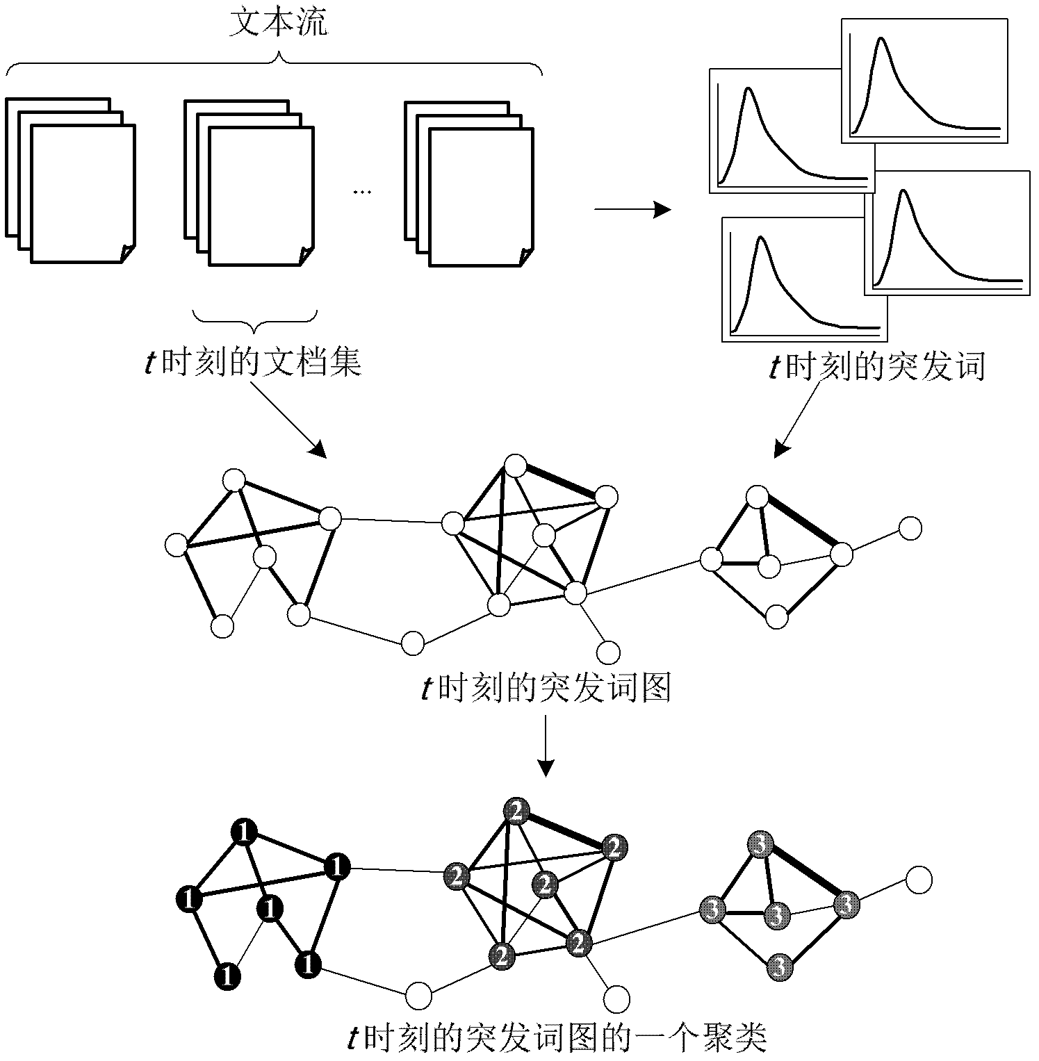 Method for detecting burst topic in user generation text stream based on graph clustering