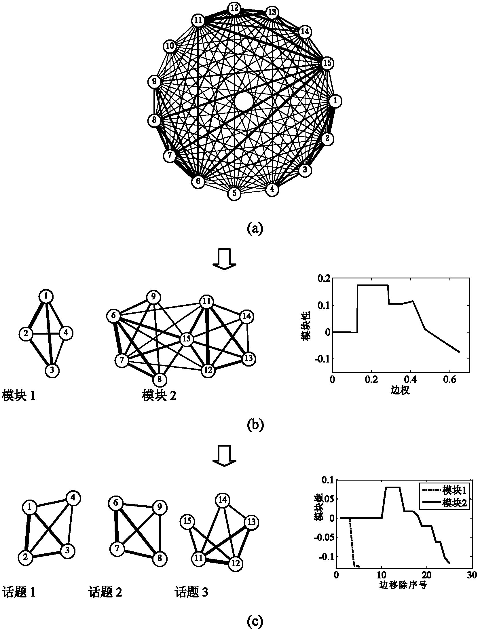 Method for detecting burst topic in user generation text stream based on graph clustering