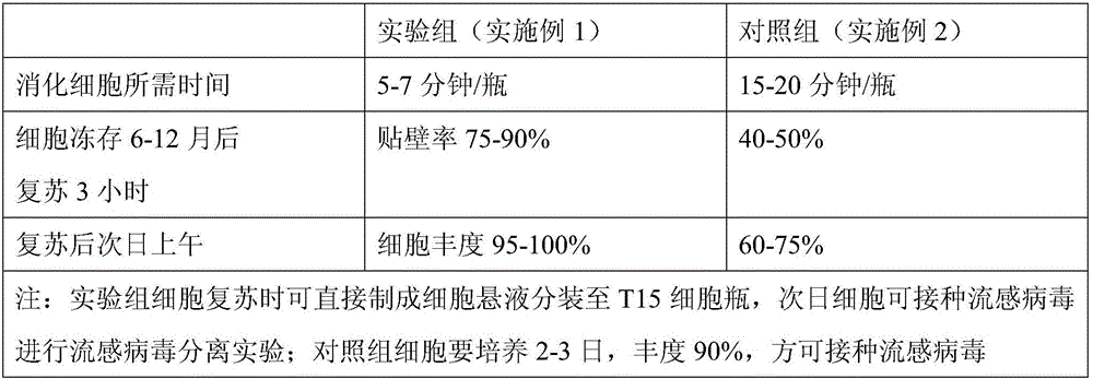 Freezing and thawing of MDCK cell