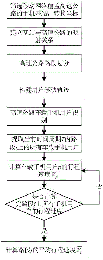 Method for calculating highway section average speed based on mobile phone signaling data