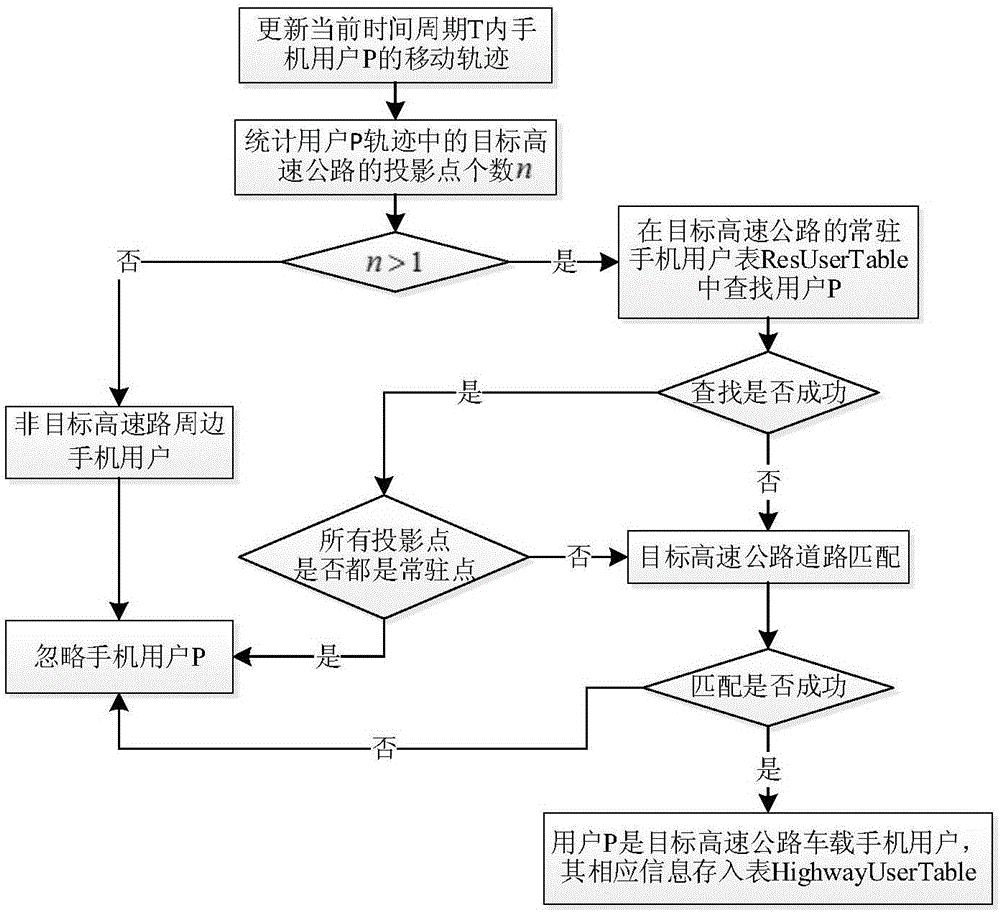 Method for calculating highway section average speed based on mobile phone signaling data