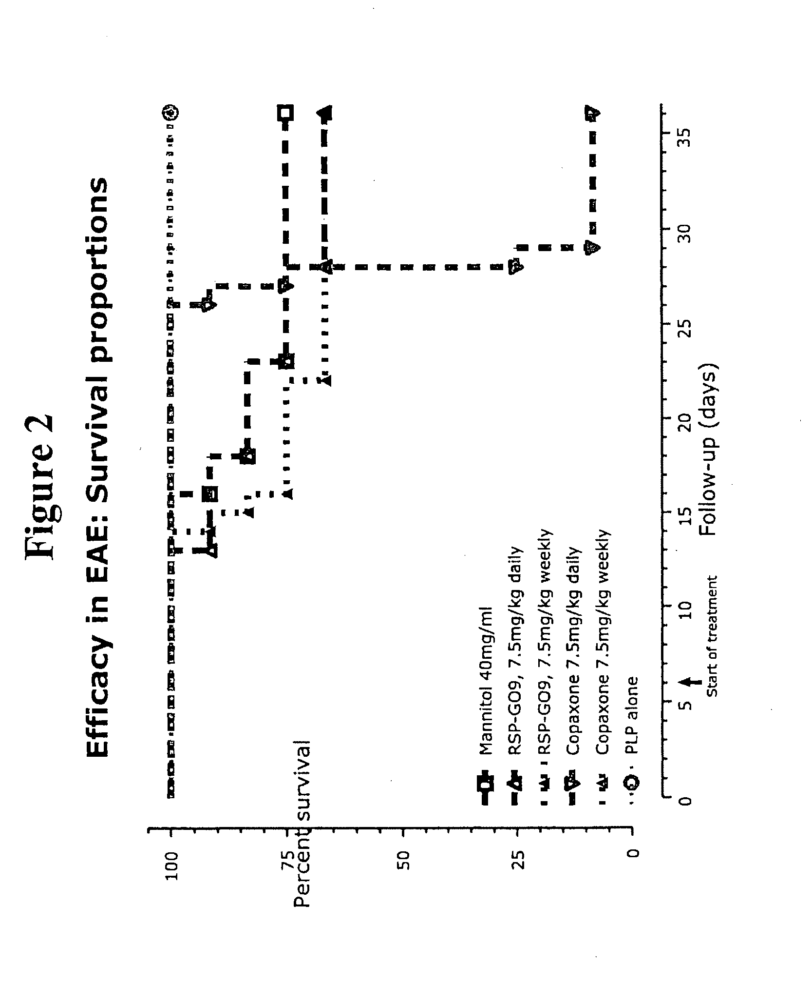 Methods of treating disease with random copolymers