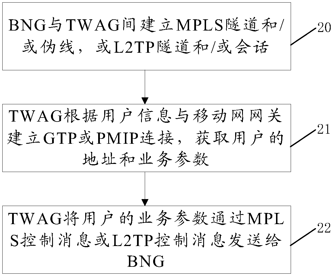 Fixed network access method and system for mobile users