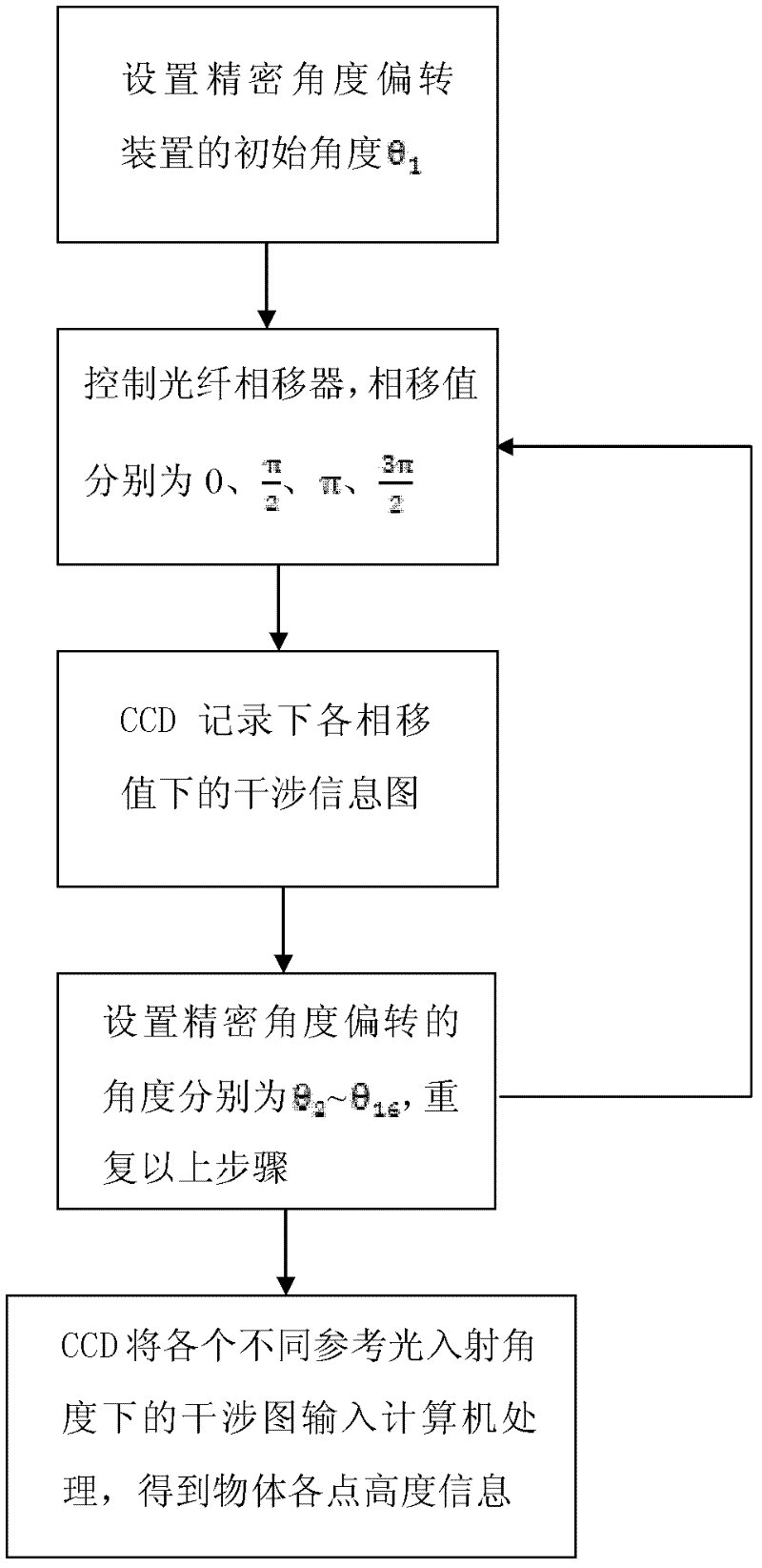 Continuous variable-angle digital holographic metrology method and device