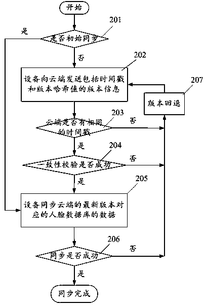 Database data synchronization method and device and computer storage medium