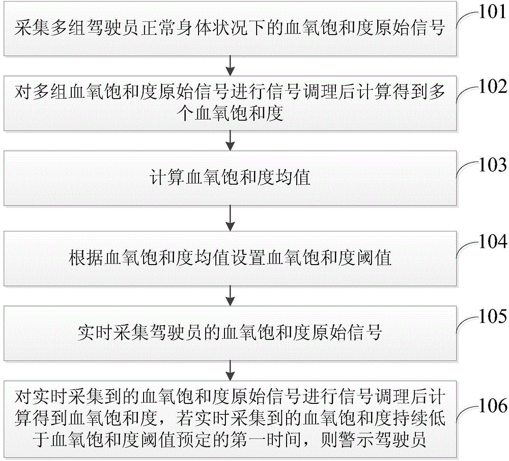 Method and system for preventing fatigue driving