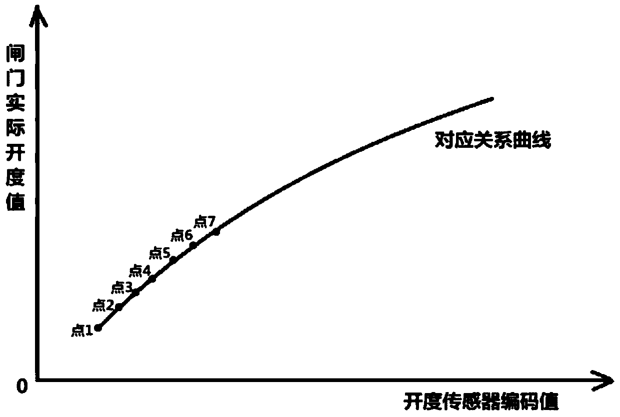 Dam gate opening and closing control method