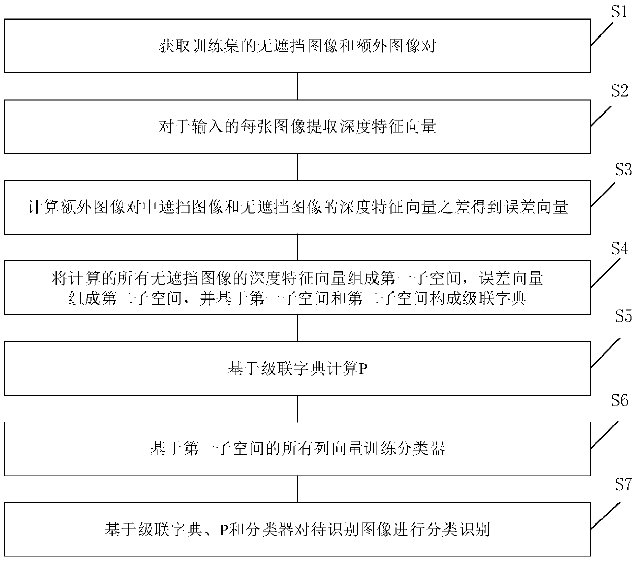 An image classification and recognition method for depth feature estimation based on subspace decomposition