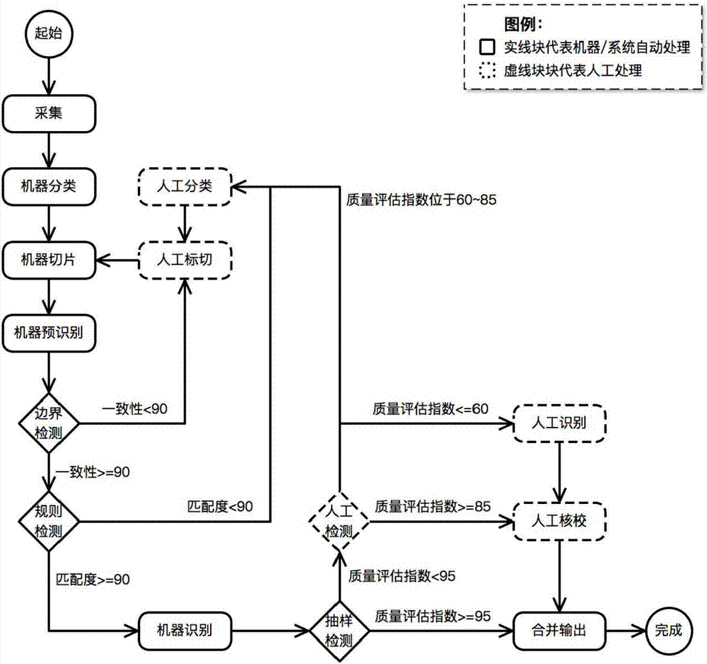 Collaborative man-machine hybrid intelligent recognition method