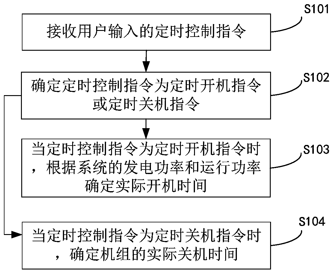 Energy-saving timing control method and system