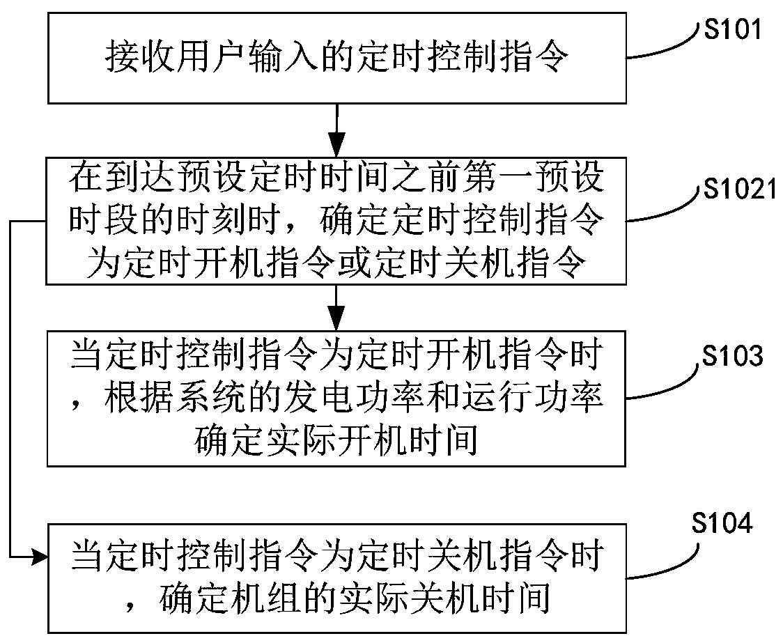 Energy-saving timing control method and system