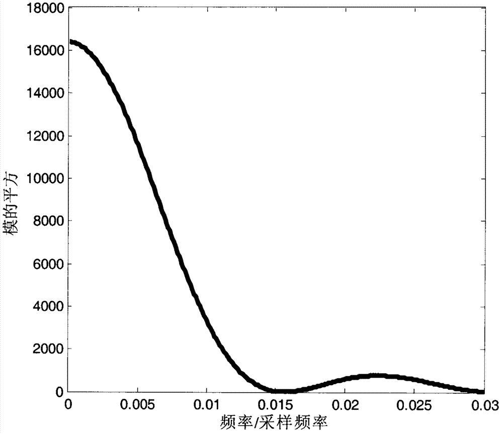 Method for accurately estimating frame synchronization and frequency offset in orthogonal frequency division multiplexing (OFDM) system