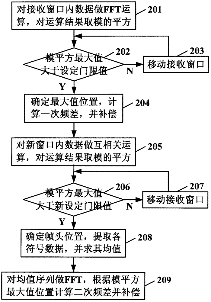 Method for accurately estimating frame synchronization and frequency offset in orthogonal frequency division multiplexing (OFDM) system