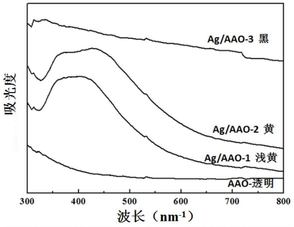 Composite nano-metal materials and methods prepared by combining with ordered porous supports or rough surfaces