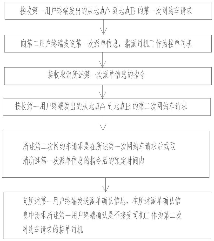 Online car-hailing order distribution method and device