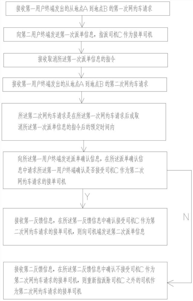 Online car-hailing order distribution method and device