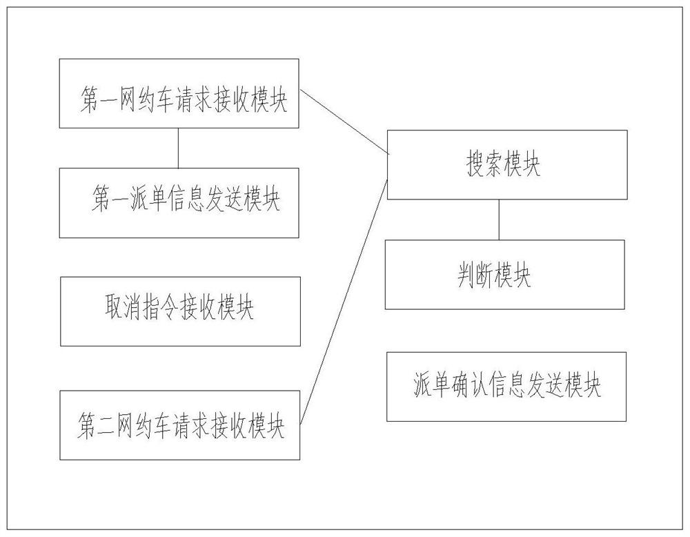 Online car-hailing order distribution method and device