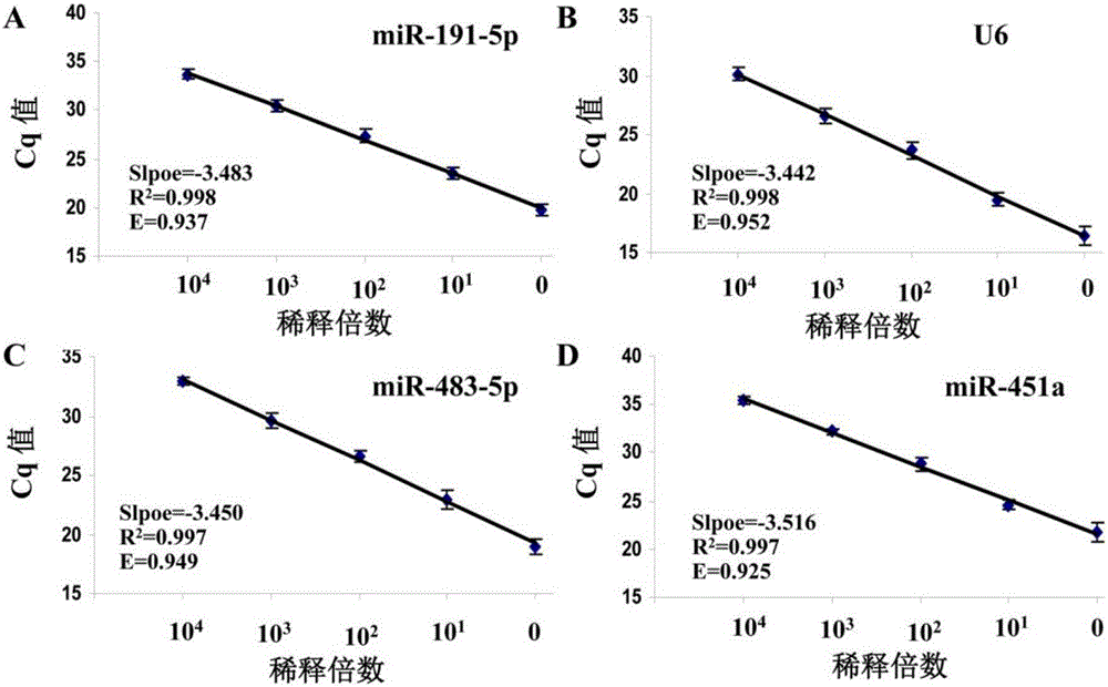 Colorectal cancer metastasis detection primer and kit based on serum exosomal microRNAs