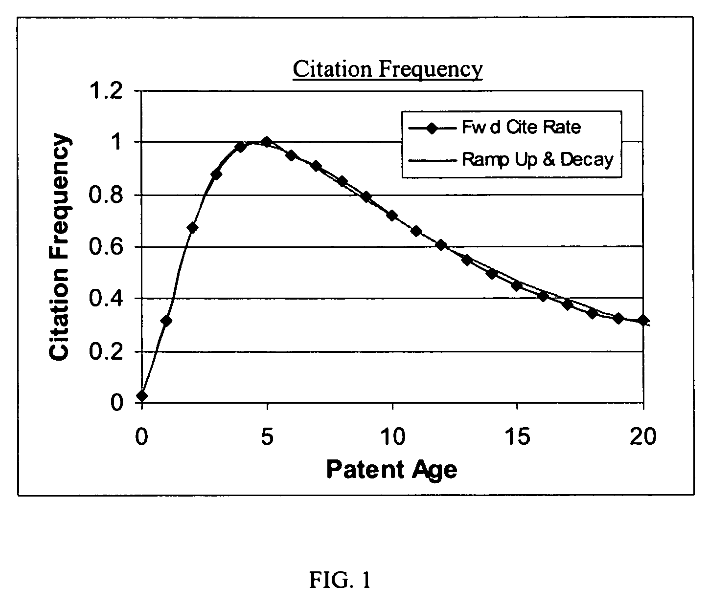 Method of determining an obsolescence rate of a technology