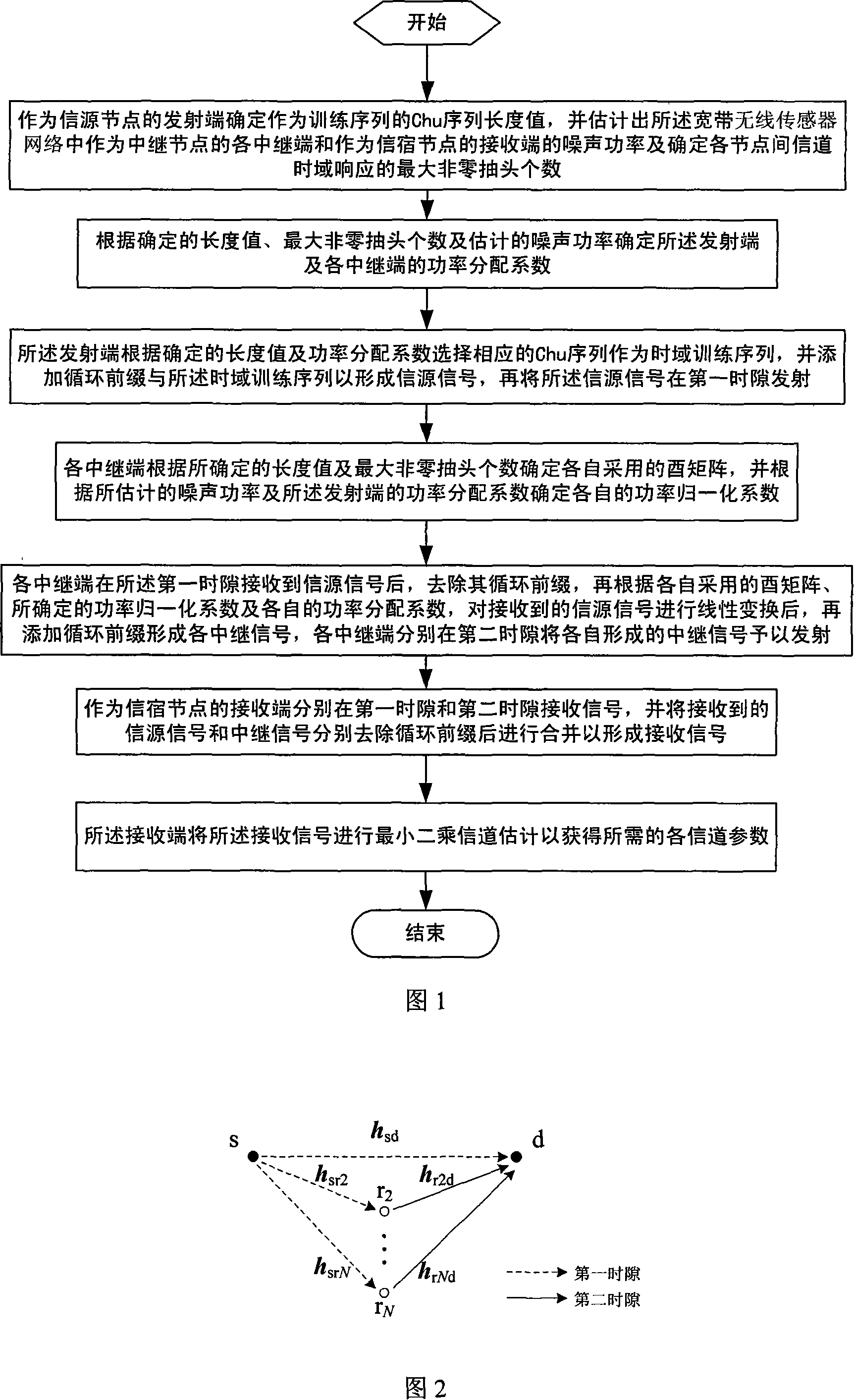 Amplification forwarding cooperation treatment based broadband wireless sensing network channel estimation method