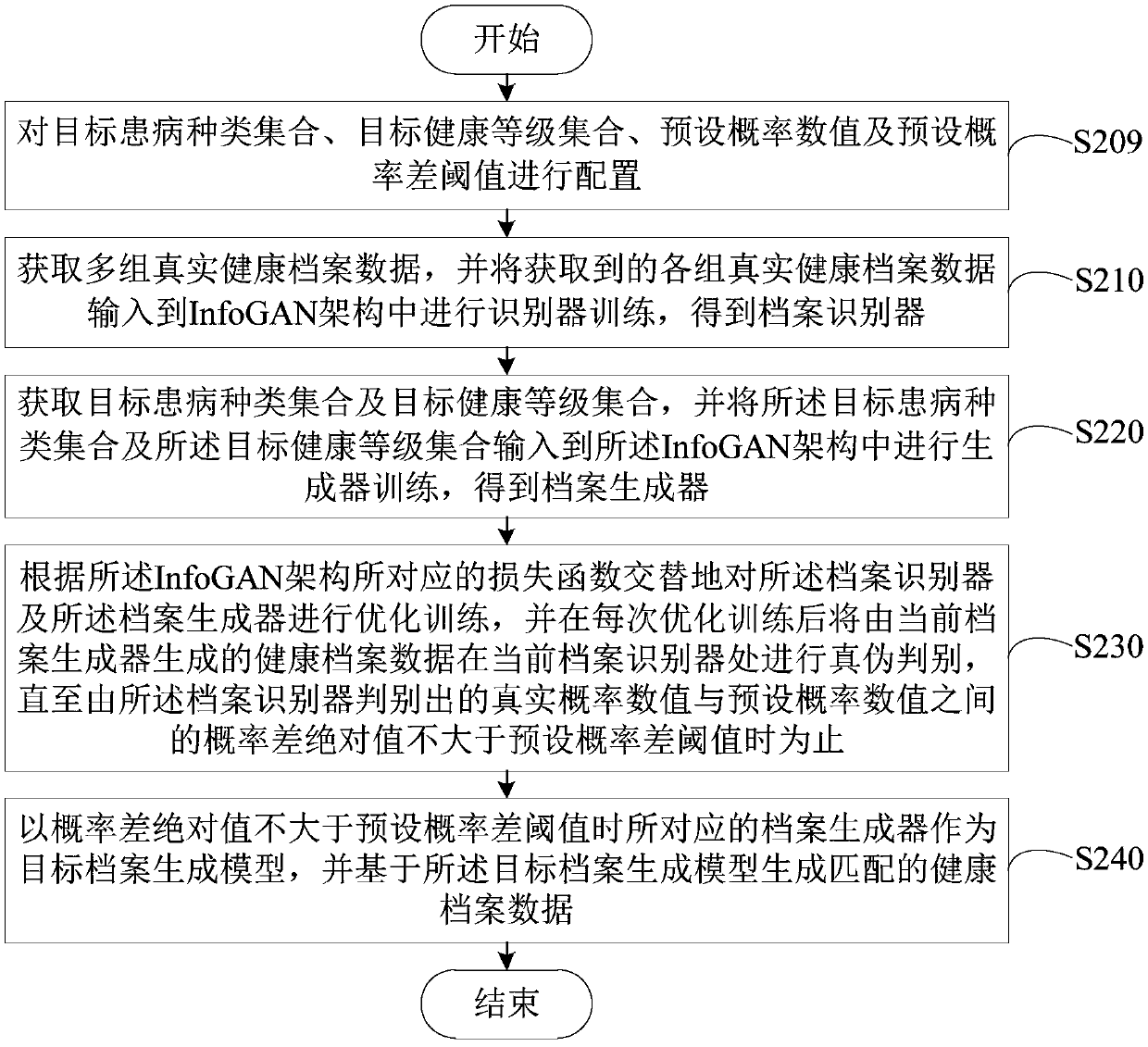 Health record data generation method and device