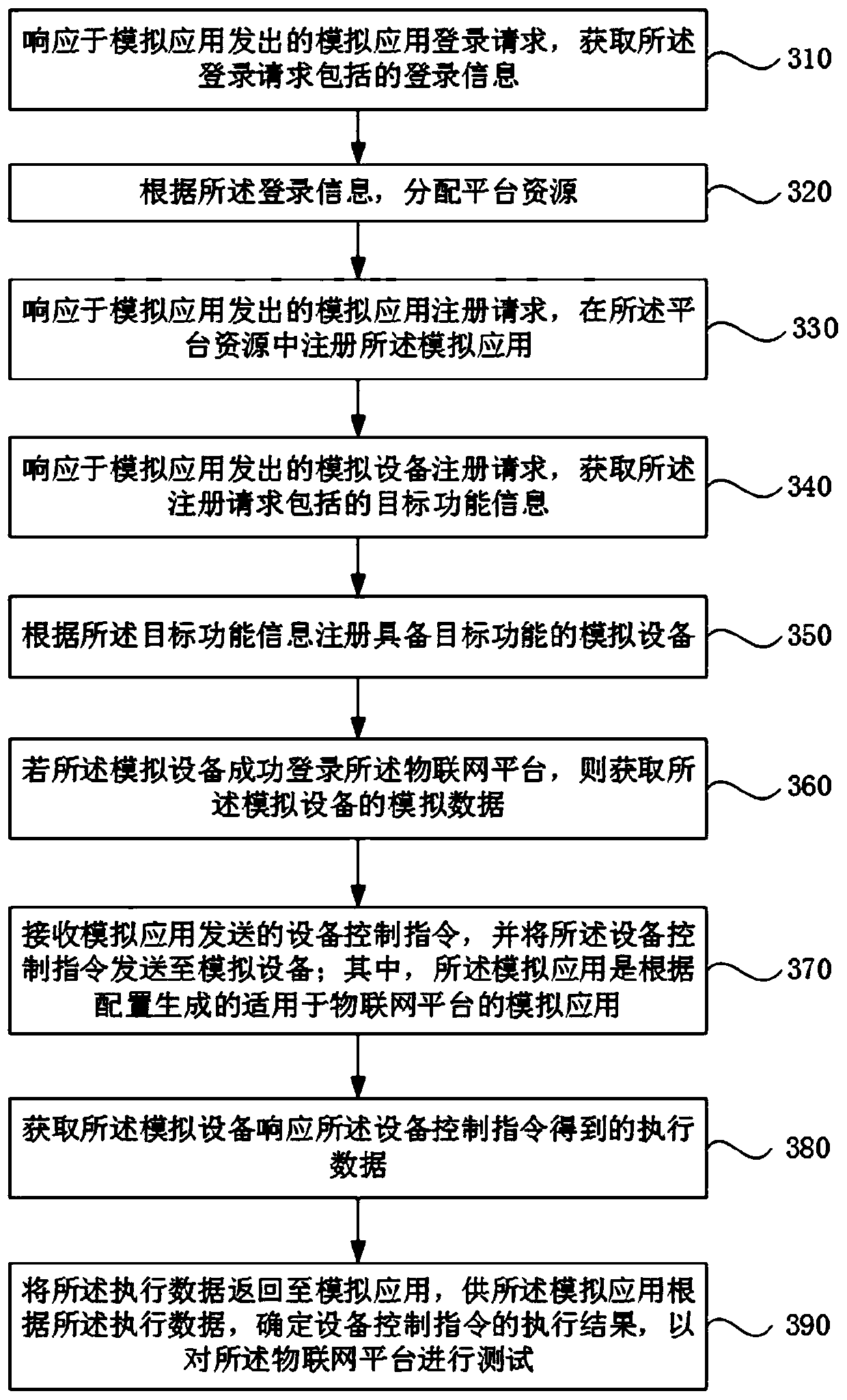 Internet of Things platform test method and device, equipment and storage medium