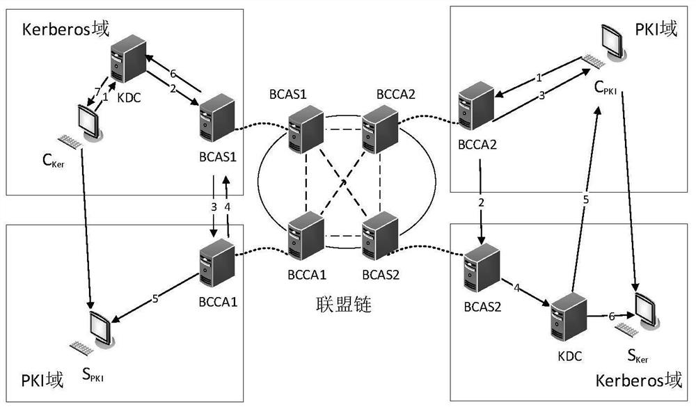 Cross-domain authentication method between Kerberos and PKI safety domains based on alliance chain